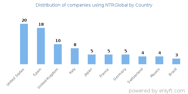 NTRGlobal customers by country