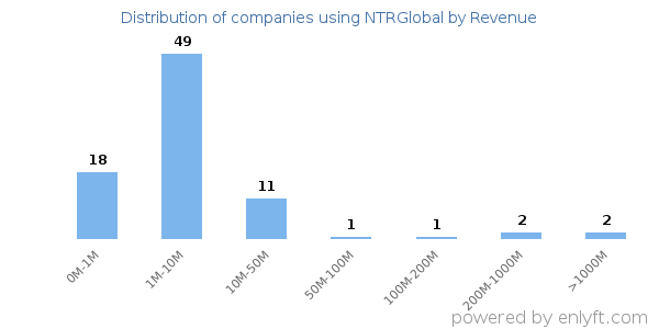 NTRGlobal clients - distribution by company revenue