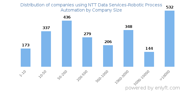 Companies using NTT Data Services-Robotic Process Automation, by size (number of employees)