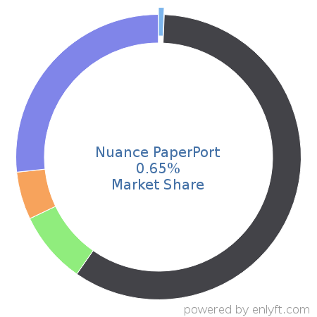 Nuance PaperPort market share in Document Management is about 0.65%