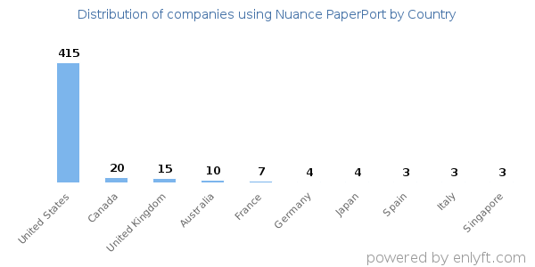 Nuance PaperPort customers by country