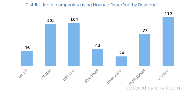 Nuance PaperPort clients - distribution by company revenue