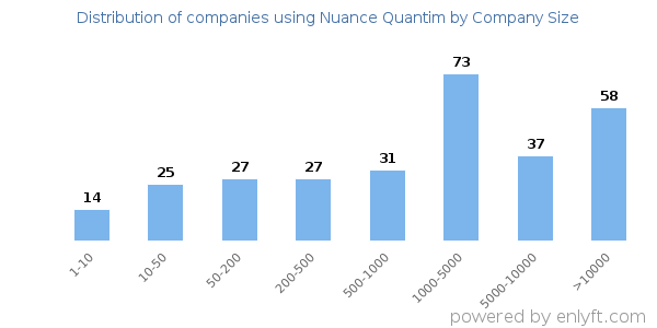 Companies using Nuance Quantim, by size (number of employees)