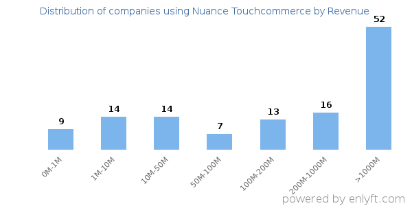 Nuance Touchcommerce clients - distribution by company revenue