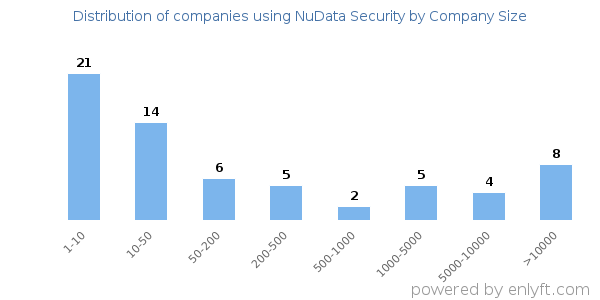 Companies using NuData Security, by size (number of employees)