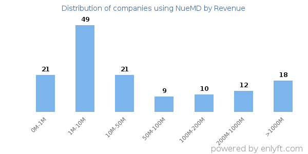 NueMD clients - distribution by company revenue