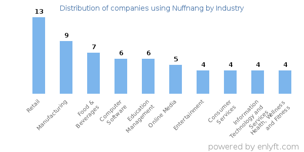 Companies using Nuffnang - Distribution by industry