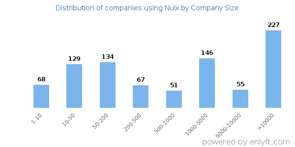 Companies using Nuix, by size (number of employees)