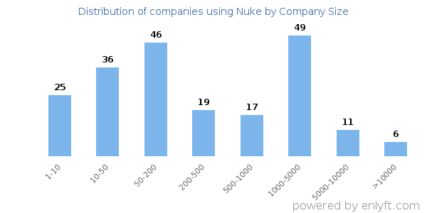 Companies using Nuke, by size (number of employees)