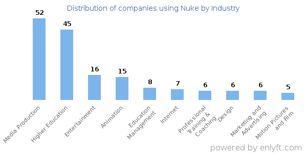 Companies using Nuke - Distribution by industry