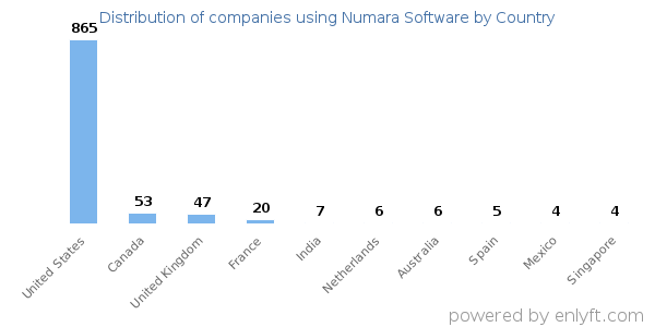 Numara Software customers by country