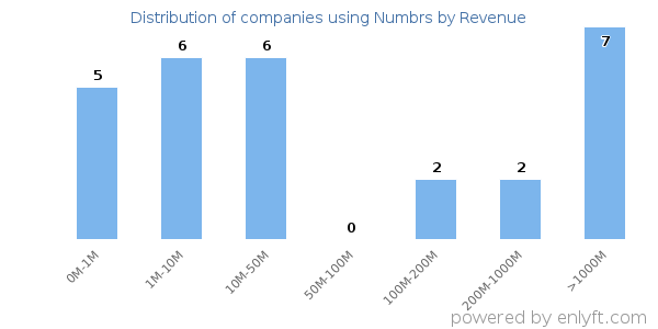Numbrs clients - distribution by company revenue