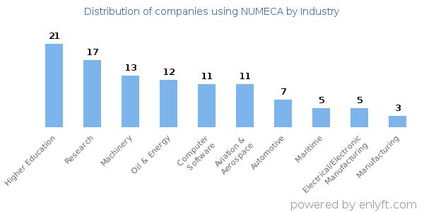 Companies using NUMECA - Distribution by industry