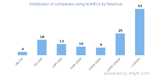 NUMECA clients - distribution by company revenue