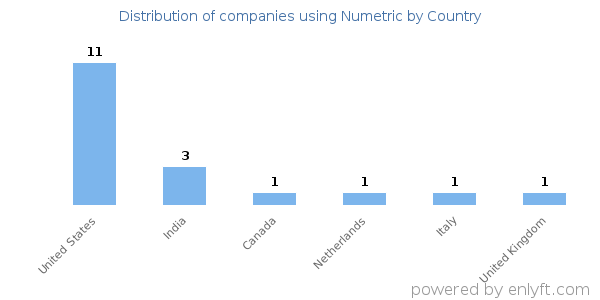 Numetric customers by country