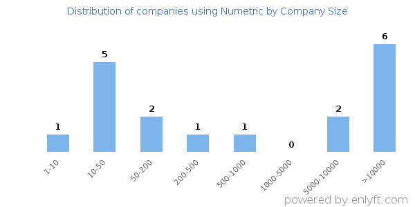 Companies using Numetric, by size (number of employees)