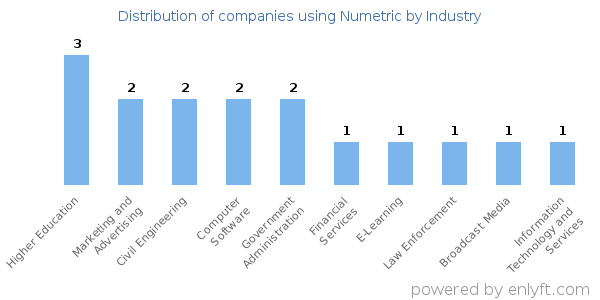 Companies using Numetric - Distribution by industry