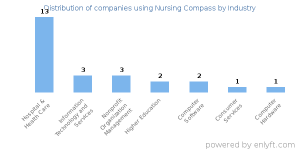 Companies using Nursing Compass - Distribution by industry