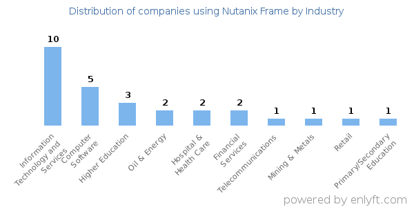 Companies using Nutanix Frame - Distribution by industry