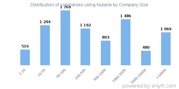 Companies using Nutanix, by size (number of employees)