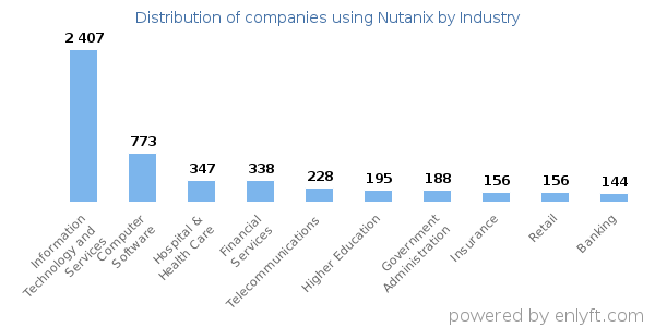 Companies using Nutanix - Distribution by industry