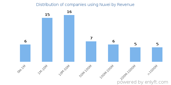 Nuvei clients - distribution by company revenue