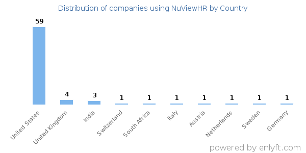 NuViewHR customers by country