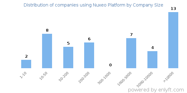 Companies using Nuxeo Platform, by size (number of employees)