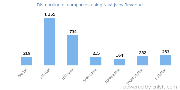 Nuxt.js clients - distribution by company revenue