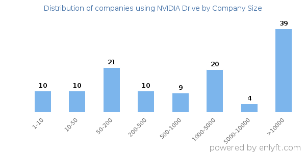 Companies using NVIDIA Drive, by size (number of employees)