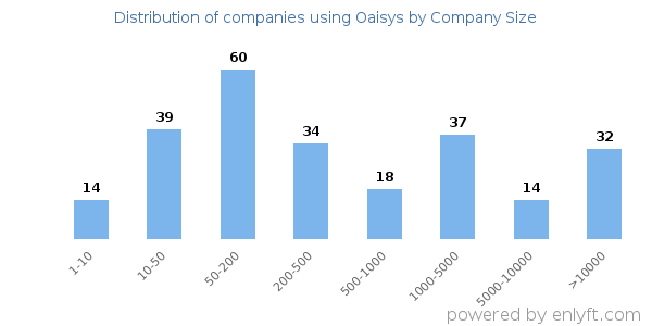 Companies using Oaisys, by size (number of employees)