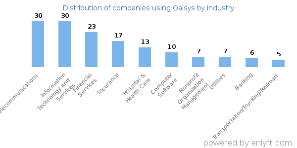 Companies using Oaisys - Distribution by industry
