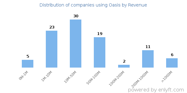 Oasis clients - distribution by company revenue