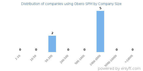 Companies using Obero SPM, by size (number of employees)