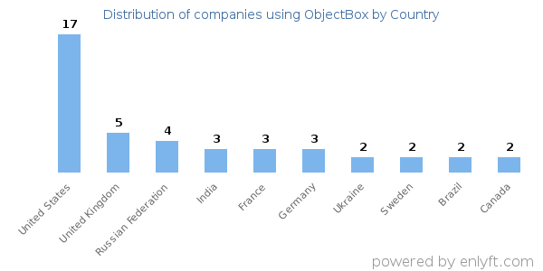ObjectBox customers by country