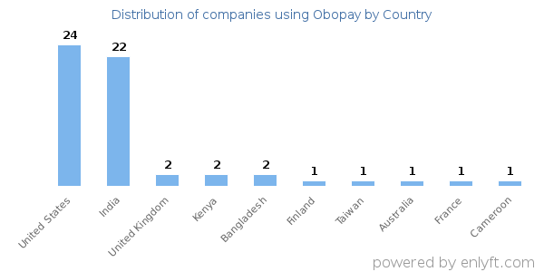 Obopay customers by country