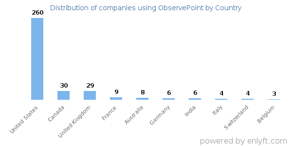 ObservePoint customers by country