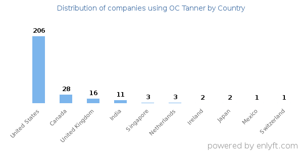 OC Tanner customers by country