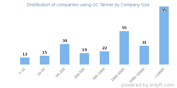Companies using OC Tanner, by size (number of employees)