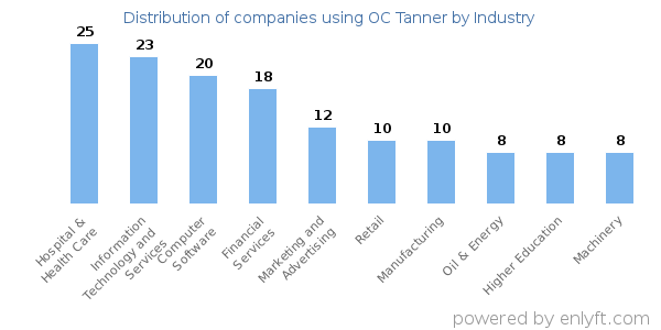 Companies using OC Tanner - Distribution by industry