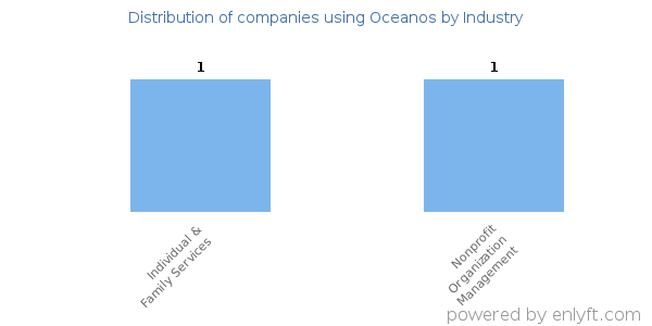 Companies using Oceanos - Distribution by industry