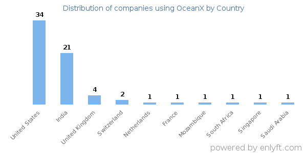 OceanX customers by country