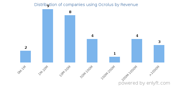 Ocrolus clients - distribution by company revenue