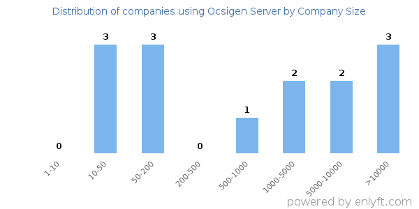 Companies using Ocsigen Server, by size (number of employees)
