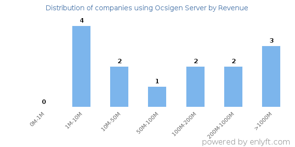 Ocsigen Server clients - distribution by company revenue