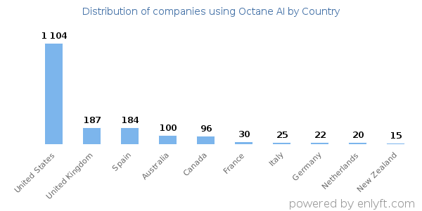 Octane AI customers by country