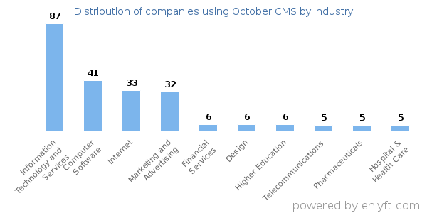 Companies using October CMS - Distribution by industry