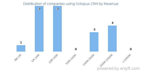 Octopus CRM clients - distribution by company revenue