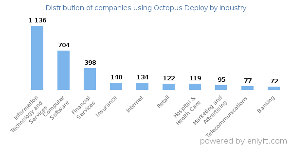 Companies using Octopus Deploy - Distribution by industry