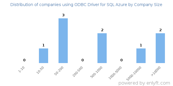 Companies using ODBC Driver for SQL Azure, by size (number of employees)